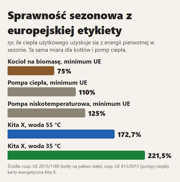 Sprawność sezonowa z etykiety UE: minima prawne dla kotłów na biomasę i pomp ciepła oraz Kita X