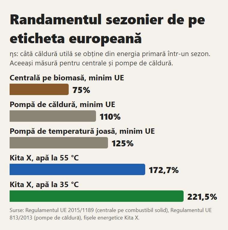 Randamentul sezonier de pe eticheta UE: minimele legale pentru centrale pe biomasă și pompe de căldură, și Kita X