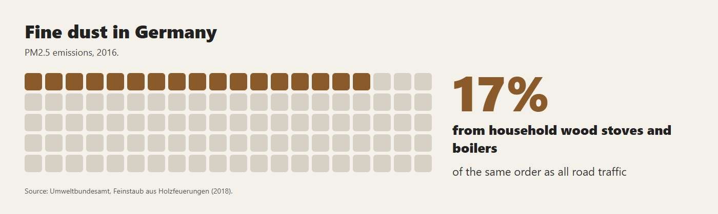 Fine PM2.5 dust in Germany: 17% comes from household wood stoves and boilers