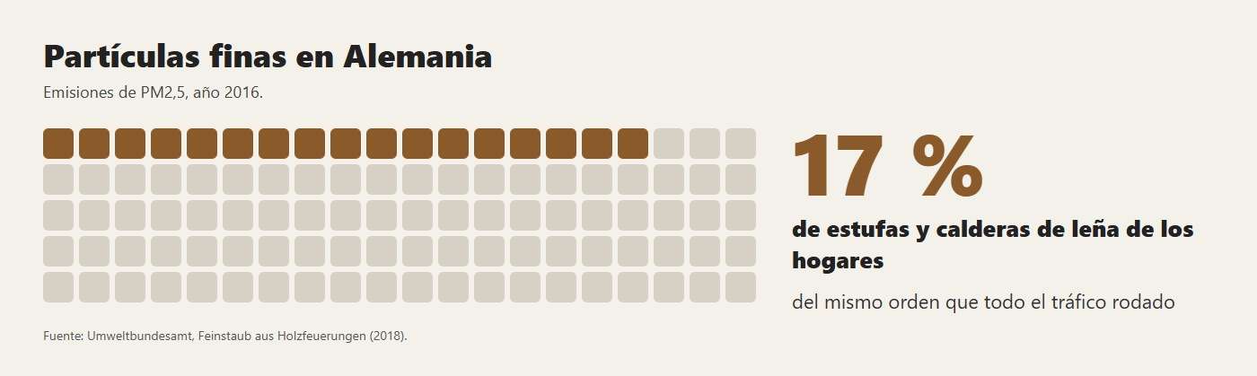 Las partículas finas PM2,5 en Alemania: el 17 % viene de estufas y calderas de leña de los hogares