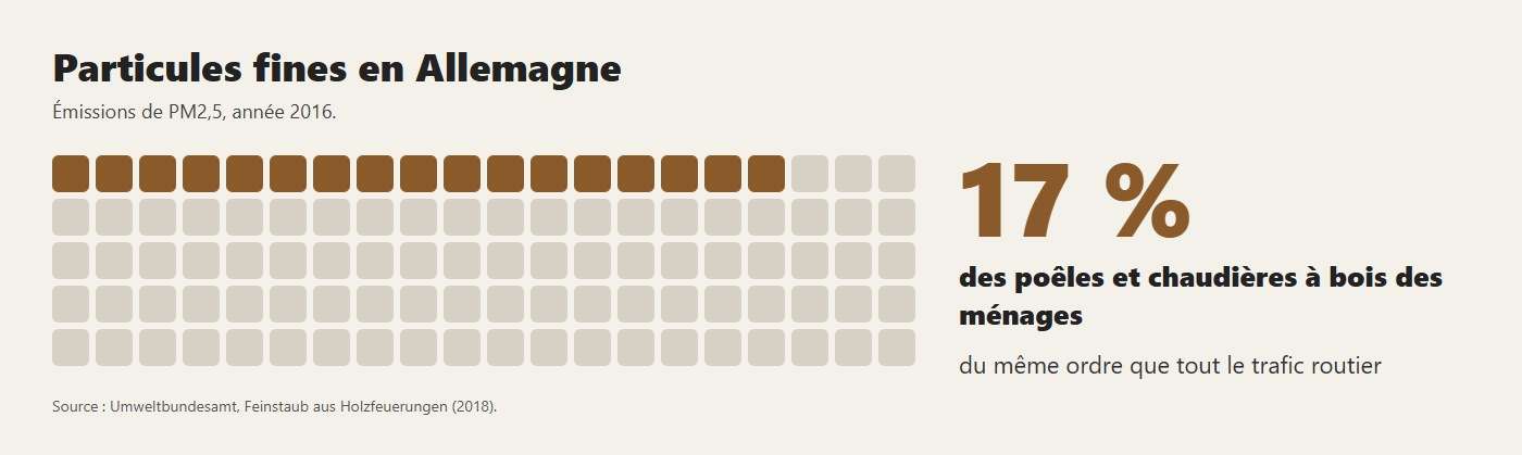 Les particules fines PM2,5 en Allemagne : 17 % viennent des poêles et chaudières à bois des ménages