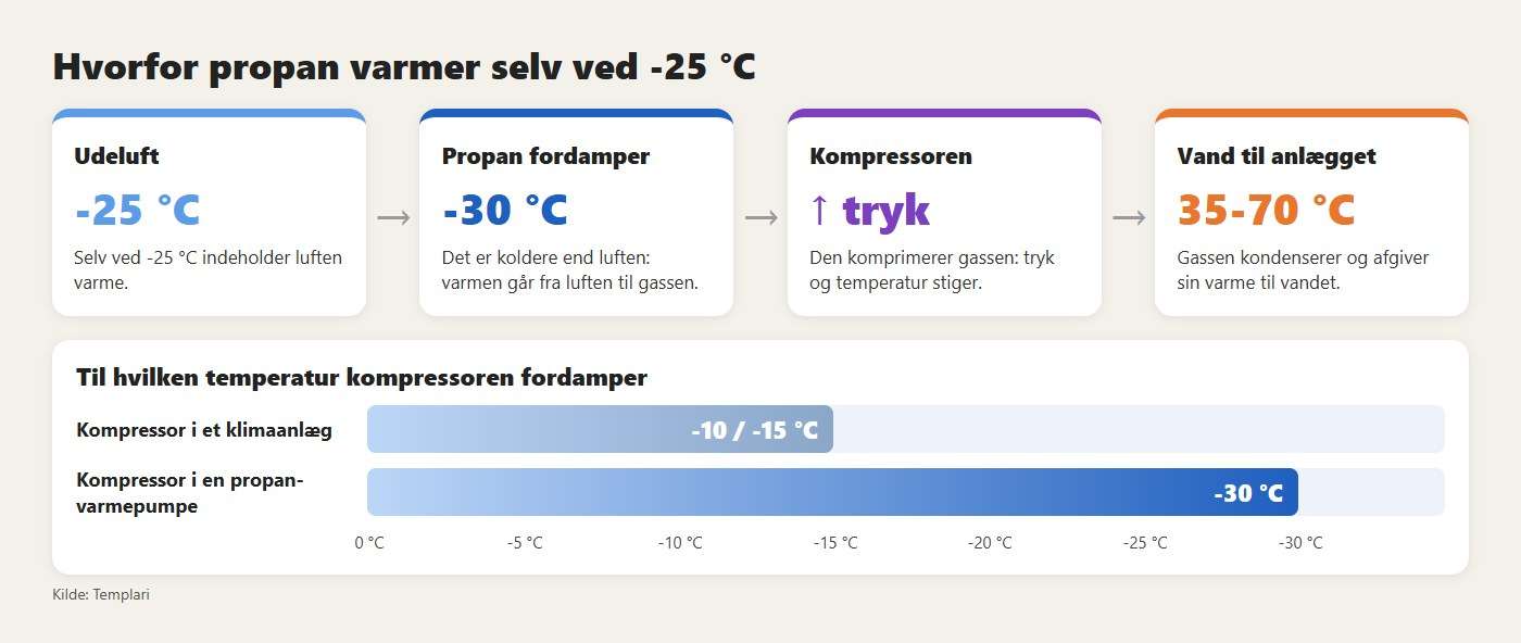 Hvorfor propan varmer selv ved -25 °C: luften afgiver varme til gassen, der fordamper ved -30 °C, og kompressoren bringer den til vandet