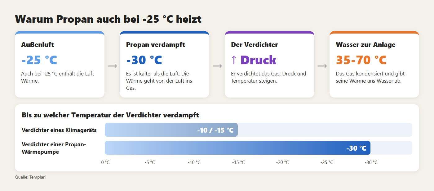 Warum Propan auch bei -25 °C heizt: Die Luft gibt Wärme an das bei -30 °C verdampfende Gas ab, der Verdichter bringt sie ins Wasser
