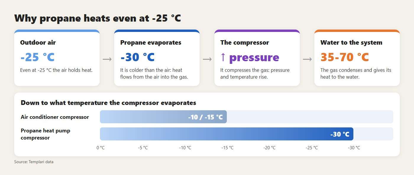 Why propane heats even at -25 °C: the air gives heat to the gas evaporating at -30 °C, and the compressor carries it to the water