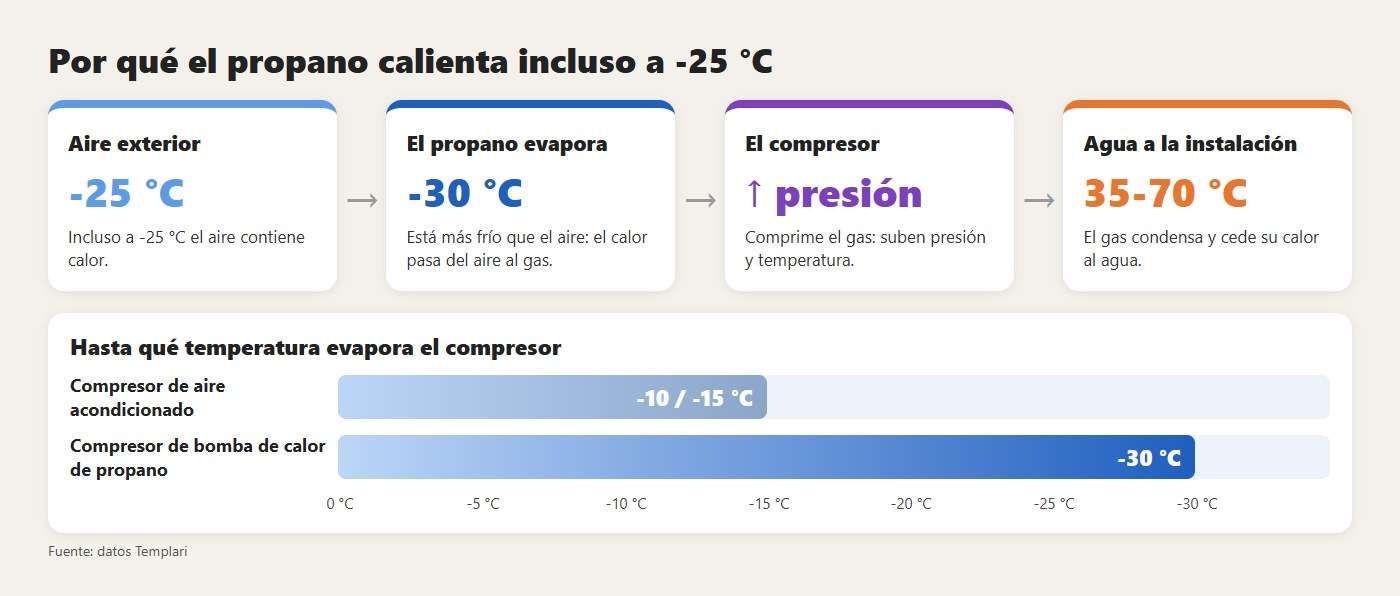Por qué el propano calienta incluso a -25 °C: el aire cede calor al gas que evapora a -30 °C y el compresor lo lleva al agua