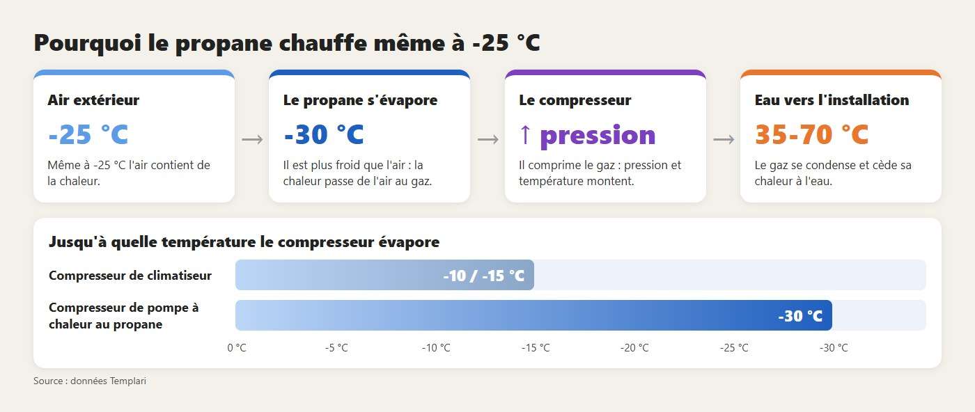 Pourquoi le propane chauffe même à -25 °C : l'air cède sa chaleur au gaz qui s'évapore à -30 °C, le compresseur la porte à l'eau