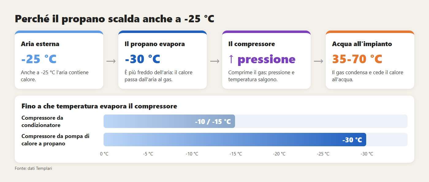 Perché il propano scalda anche a -25 °C: l'aria cede calore al gas che evapora a -30 °C, il compressore lo porta all'acqua