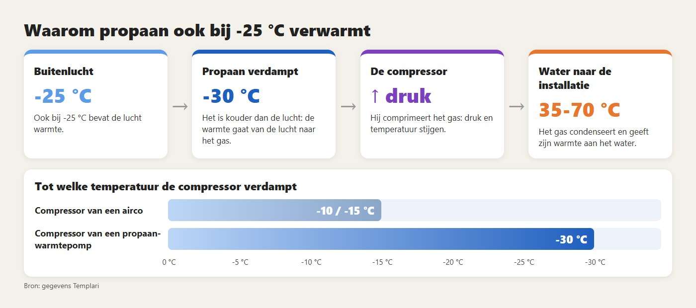 Waarom propaan ook bij -25 °C verwarmt: de lucht geeft warmte aan het gas dat verdampt bij -30 °C, de compressor brengt die naar het water