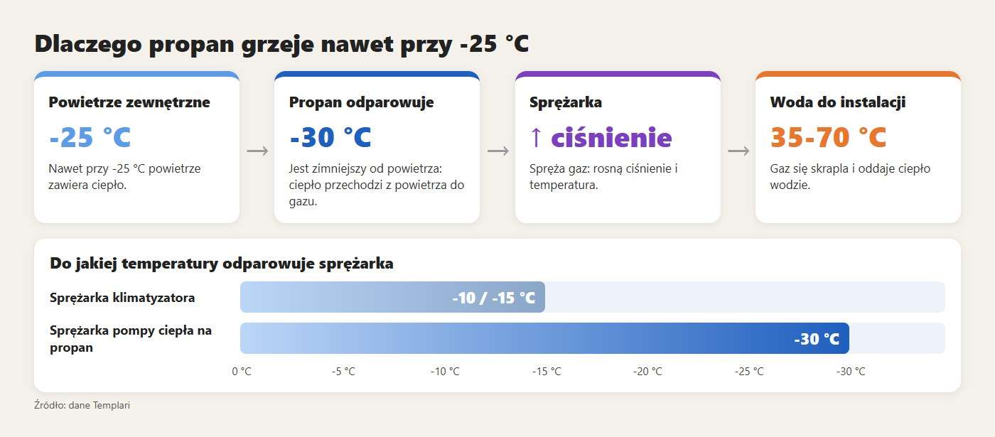 Dlaczego propan grzeje nawet przy -25 °C: powietrze oddaje ciepło gazowi odparowującemu w -30 °C, a sprężarka przenosi je do wody