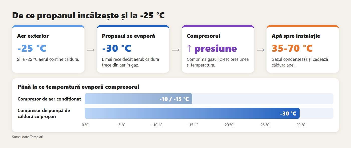De ce propanul încălzește și la -25 °C: aerul cedează căldură gazului care se evaporă la -30 °C, iar compresorul o duce la apă