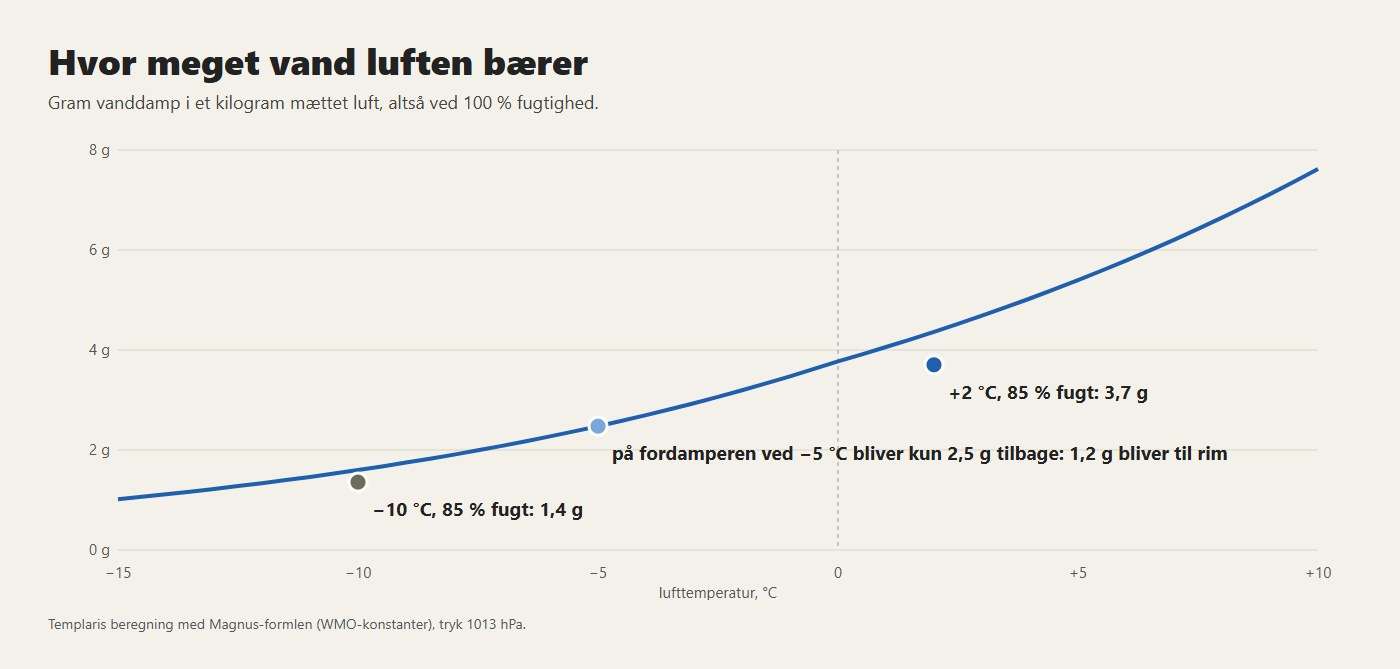 Hvor meget vand et kilogram mættet luft bærer, fra −15 til +10 °C: under nul meget mindre