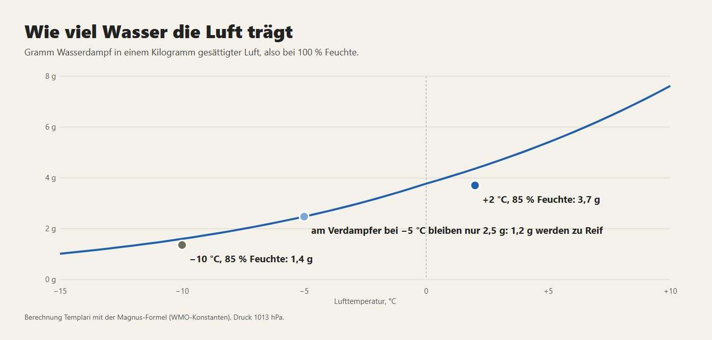 Wie viel Wasser ein Kilogramm gesättigte Luft trägt, von −15 bis +10 °C: unter null ist es viel weniger
