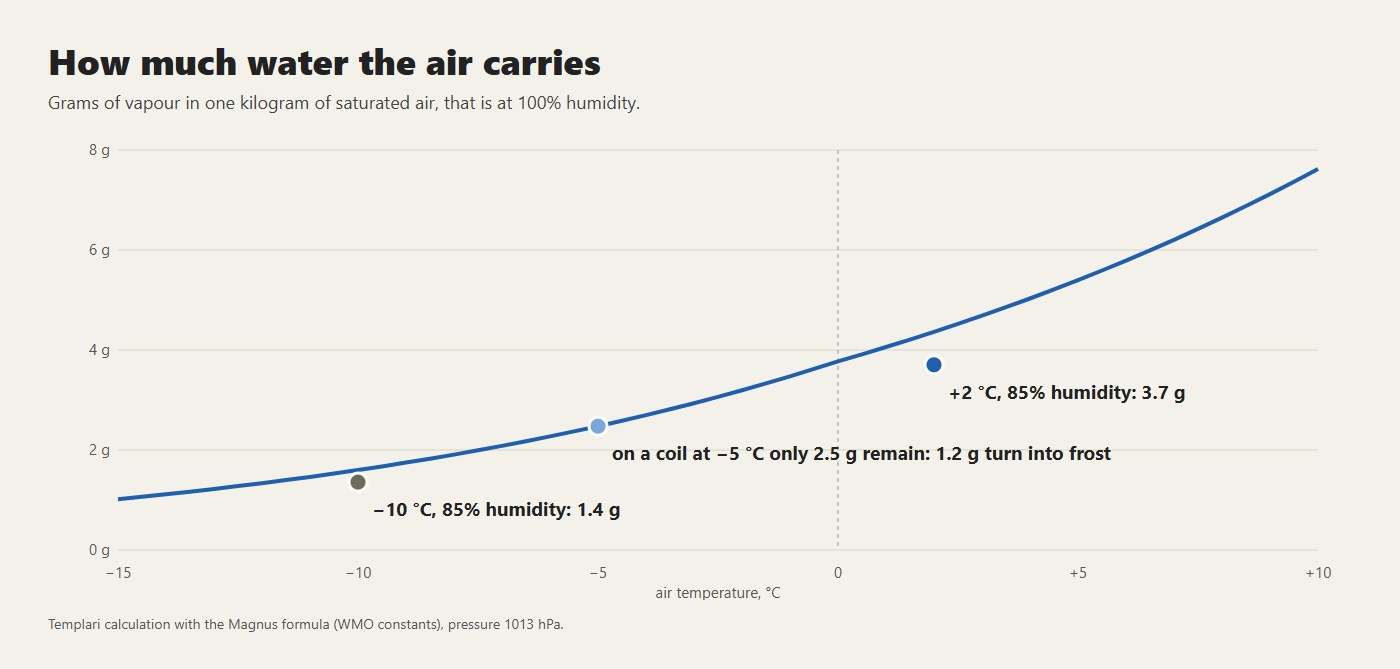 How much water a kilogram of saturated air carries, from −15 to +10 °C: below zero there is much less