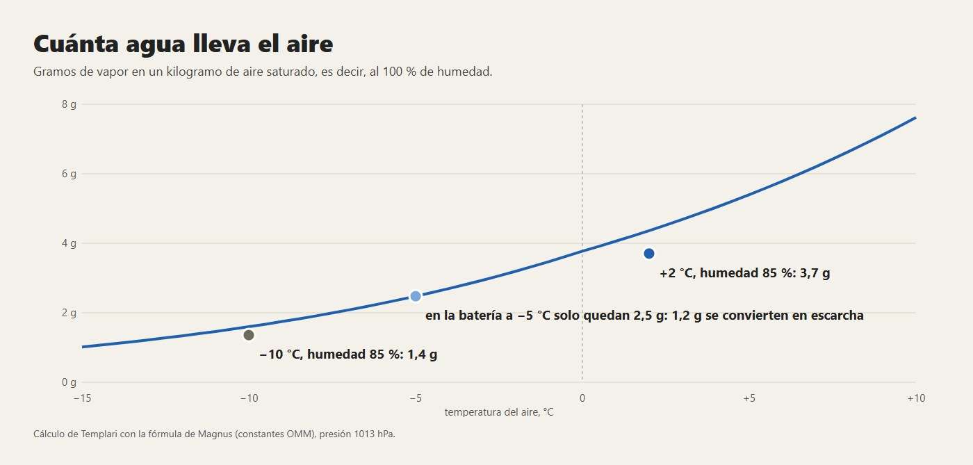 Cuánta agua lleva un kilogramo de aire saturado, de −15 a +10 °C: bajo cero, mucho menos