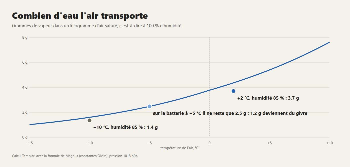 Combien d'eau porte un kilogramme d'air saturé, de −15 à +10 °C : sous zéro, beaucoup moins
