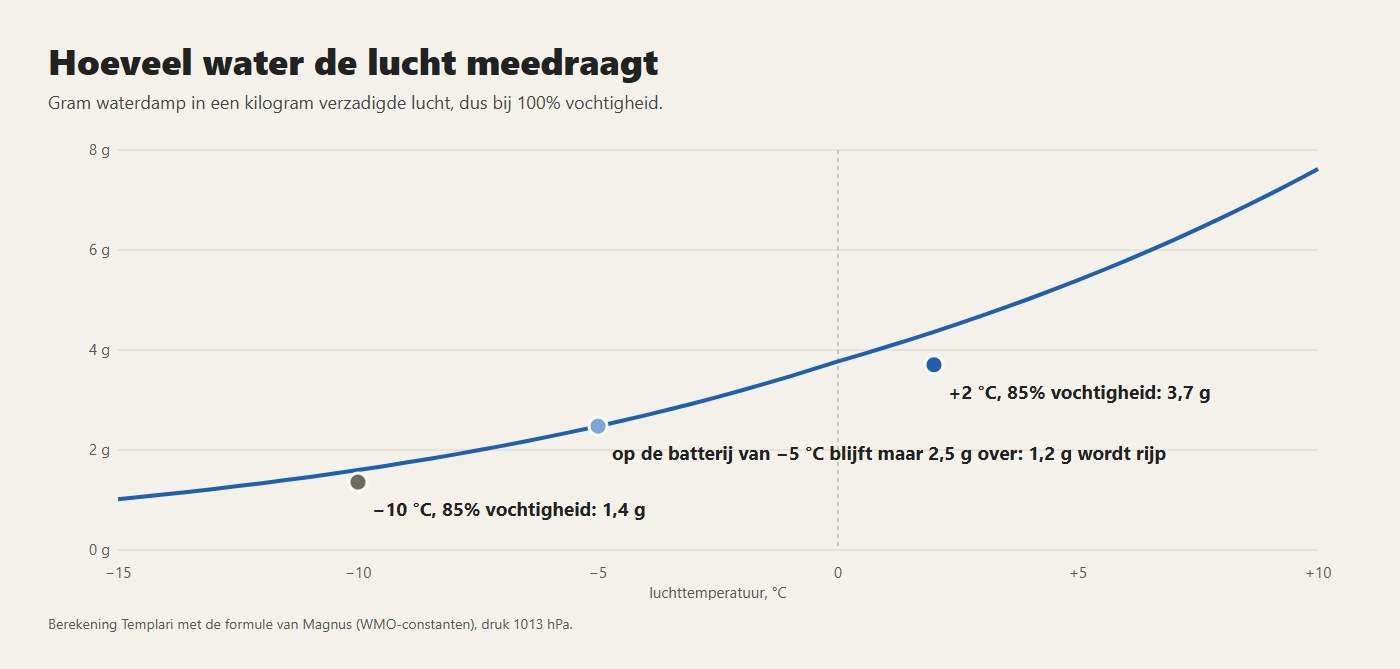 Hoeveel water een kilogram verzadigde lucht draagt, van −15 tot +10 °C: onder nul veel minder