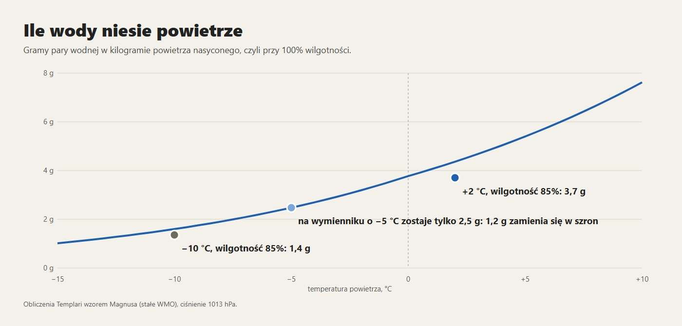 Ile wody niesie kilogram powietrza nasyconego, od −15 do +10 °C: poniżej zera dużo mniej