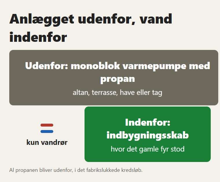 Varmepumpen ude, skabet inde: imellem dem løber kun vand
