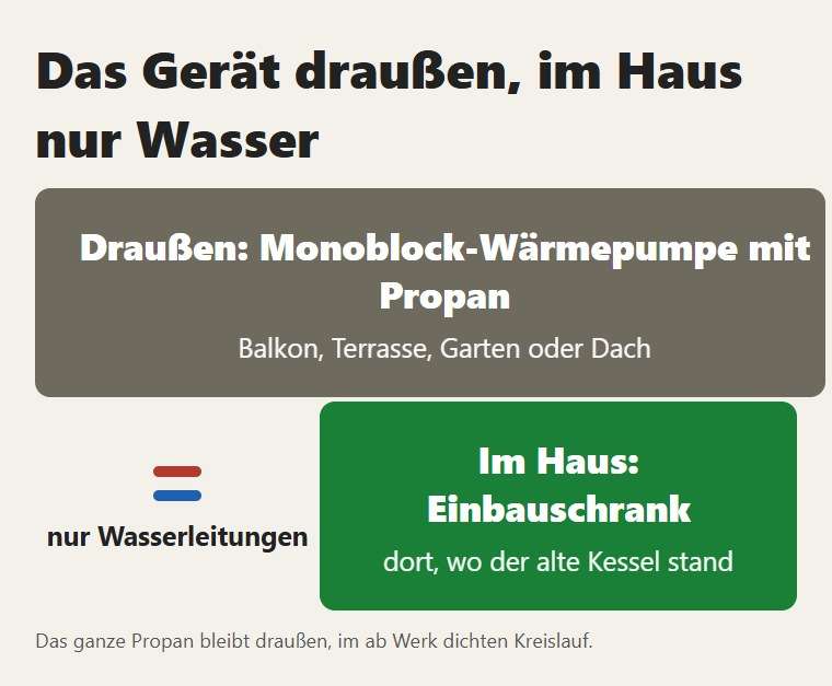 Draußen die Wärmepumpe, drinnen der Schrank: dazwischen fließt nur Wasser