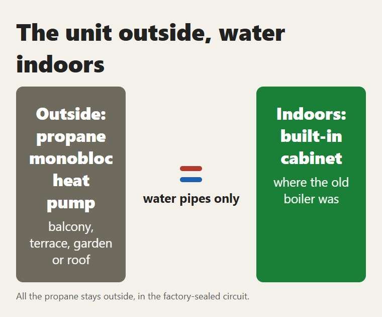 The heat pump outside, the cabinet indoors: only water passes between them