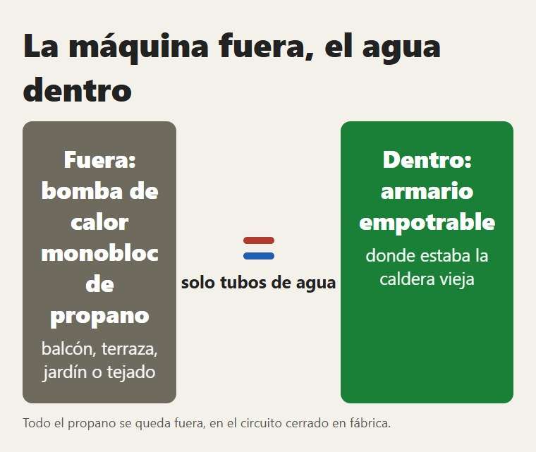 La bomba de calor fuera, el armario dentro: entre los dos solo pasa agua