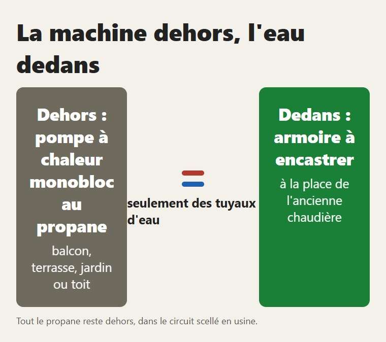 La pompe à chaleur dehors, l'armoire dedans : entre les deux ne passe que de l'eau