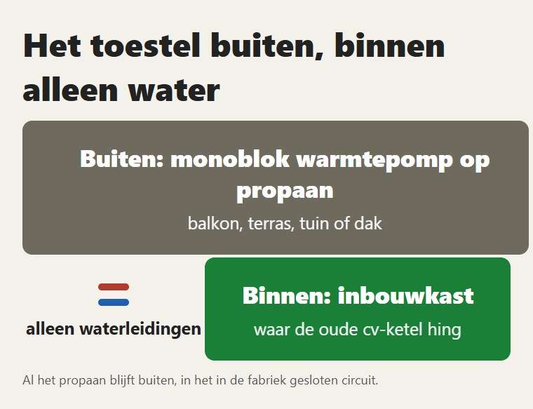 De warmtepomp buiten, de kast binnen: ertussen gaat alleen water