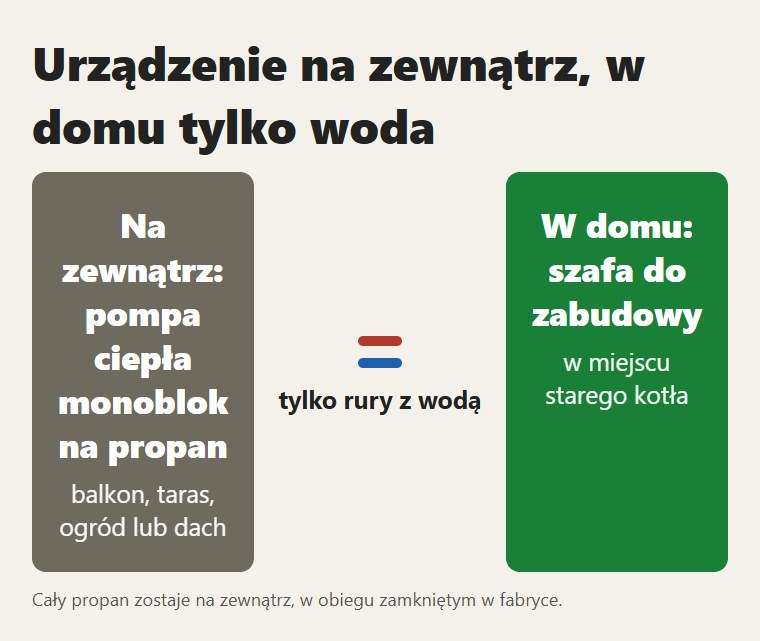Pompa ciepła na zewnątrz, szafa w domu: między nimi płynie tylko woda