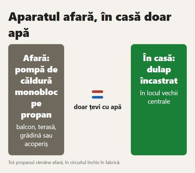 Pompa de căldură afară, dulapul în casă: între ele trece doar apă