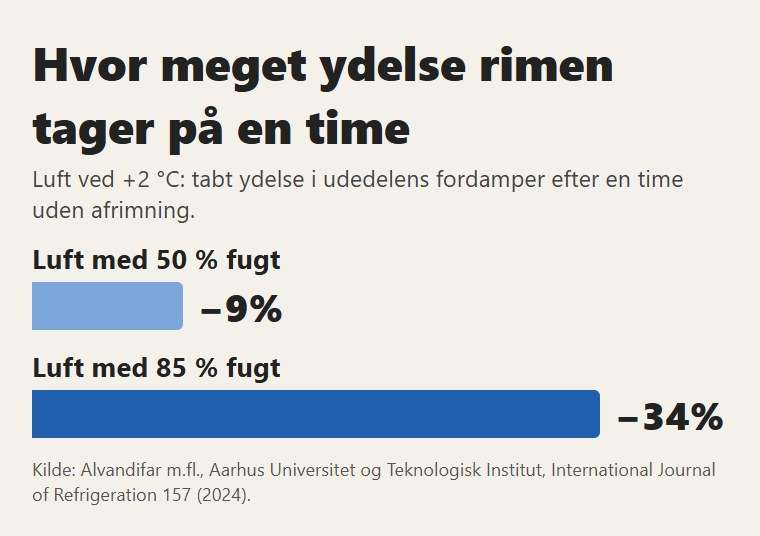 Ved luft på +2 °C taber fordamperen efter en time med rim 9 % ydelse i tør og 34 % i fugtig luft