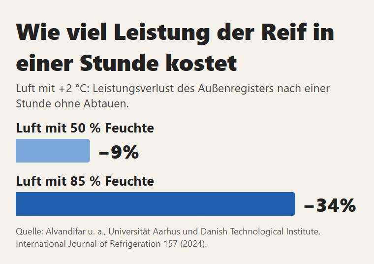 Bei +2 °C Luft verliert das Register nach einer Stunde Reif 9 % Leistung bei trockener und 34 % bei feuchter Luft