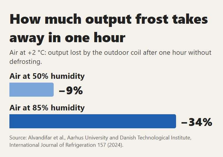 With air at +2 °C, after one hour of frost the coil loses 9% of its output with dry air and 34% with humid air