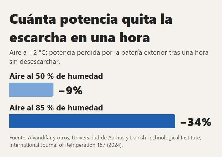 Con aire a +2 °C, tras una hora de escarcha la batería pierde el 9 % de potencia con aire seco y el 34 % con aire húmedo