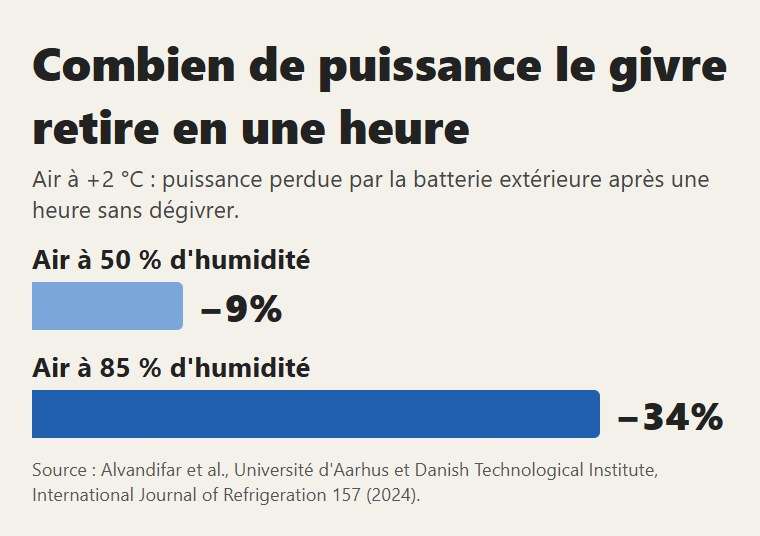 Avec un air à +2 °C, après une heure de givre la batterie perd 9 % de sa puissance en air sec et 34 % en air humide