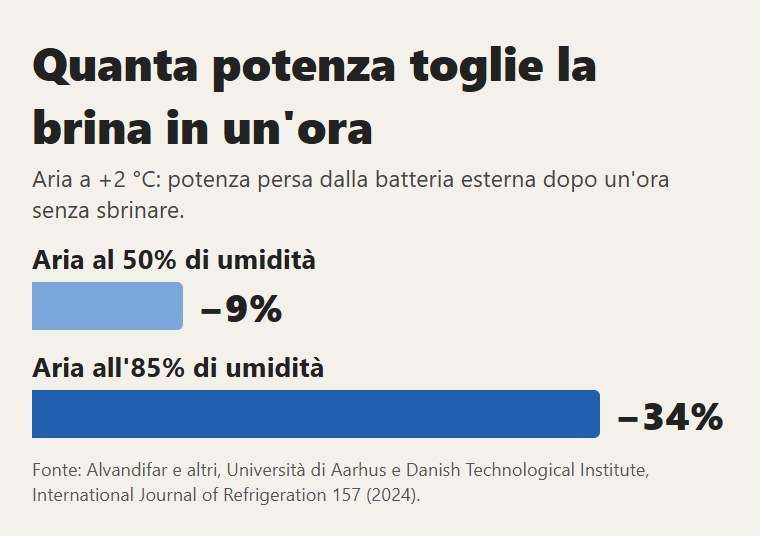 Con aria a +2 °C, dopo un'ora di brina la batteria perde il 9% della potenza con aria secca e il 34% con aria umida