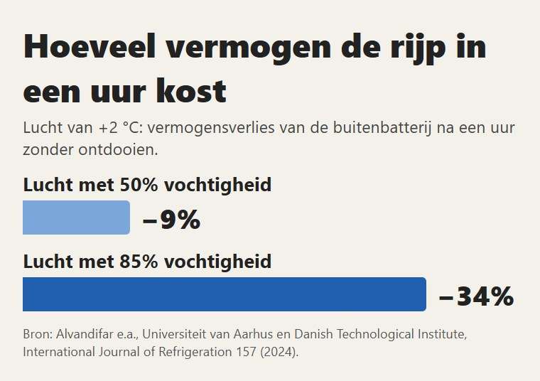 Bij lucht van +2 °C verliest de batterij na een uur rijp 9% vermogen bij droge en 34% bij vochtige lucht