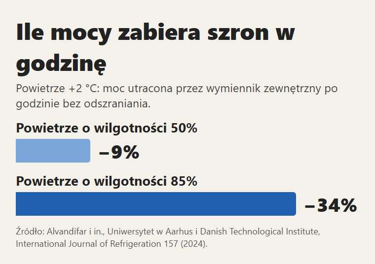 Przy powietrzu +2 °C po godzinie szronienia wymiennik traci 9% mocy przy suchym i 34% przy wilgotnym powietrzu