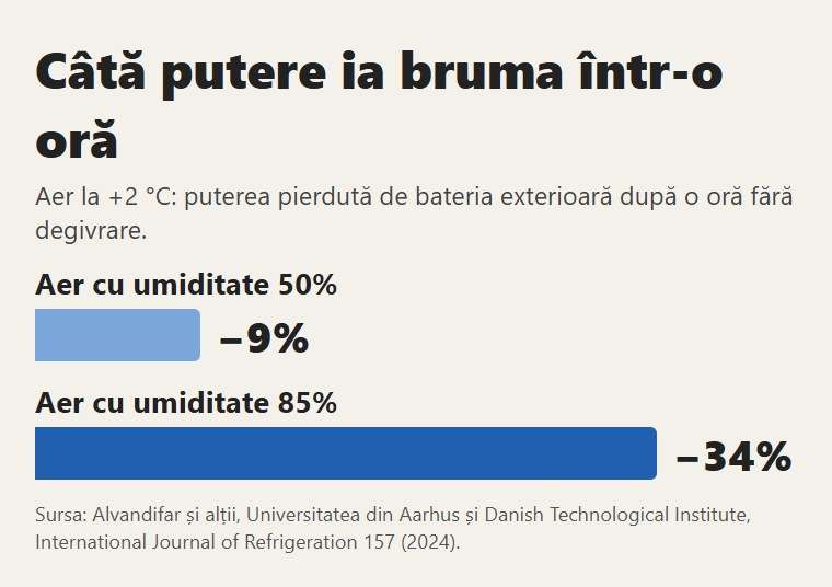 Cu aer la +2 °C, după o oră de brumă bateria pierde 9% din putere cu aer uscat și 34% cu aer umed