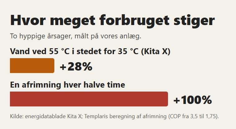 Hvor meget to hyppige årsager hæver forbruget