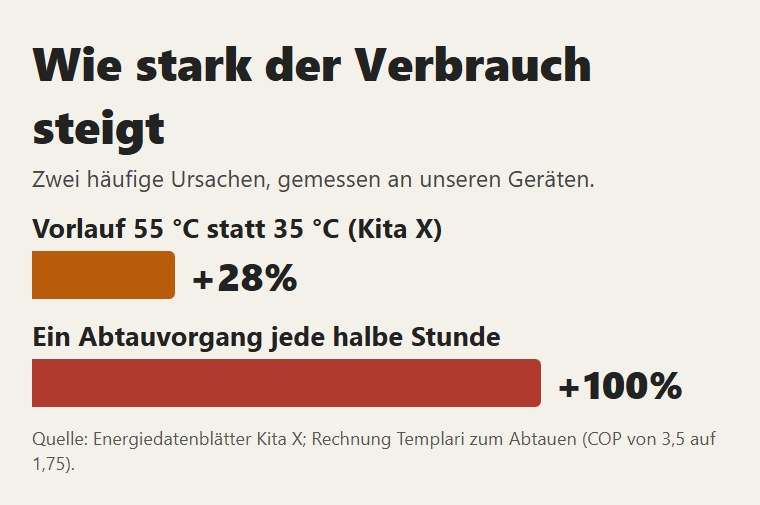 Wie stark zwei häufige Ursachen den Verbrauch erhöhen