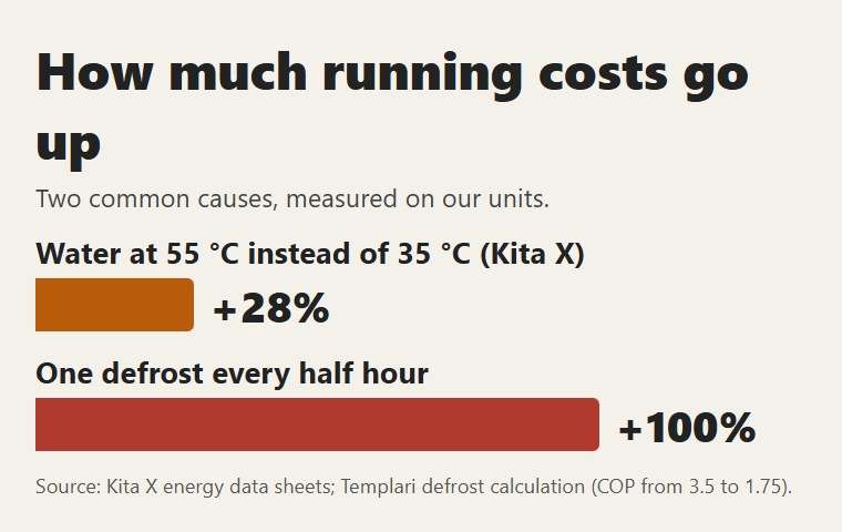 How much two common causes raise running costs