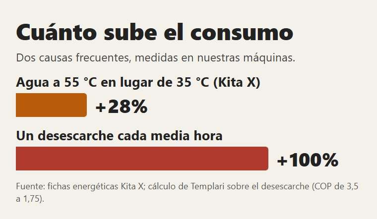 Cuánto suben el consumo dos causas frecuentes