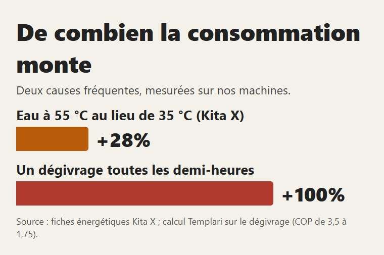 De combien deux causes fréquentes font monter la consommation
