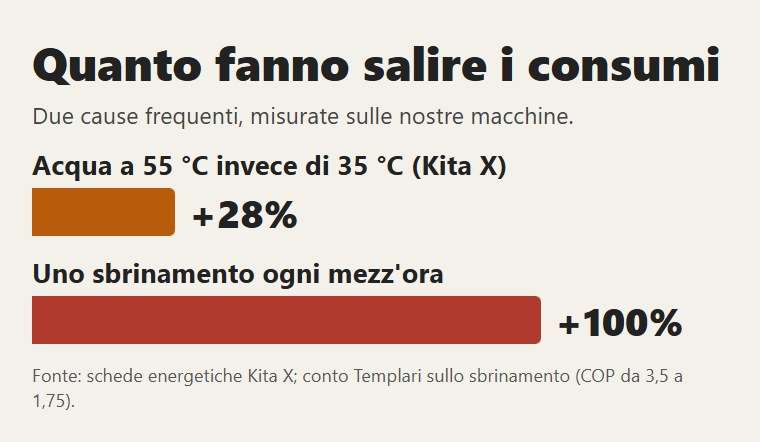 Quanto fanno salire i consumi due cause frequenti