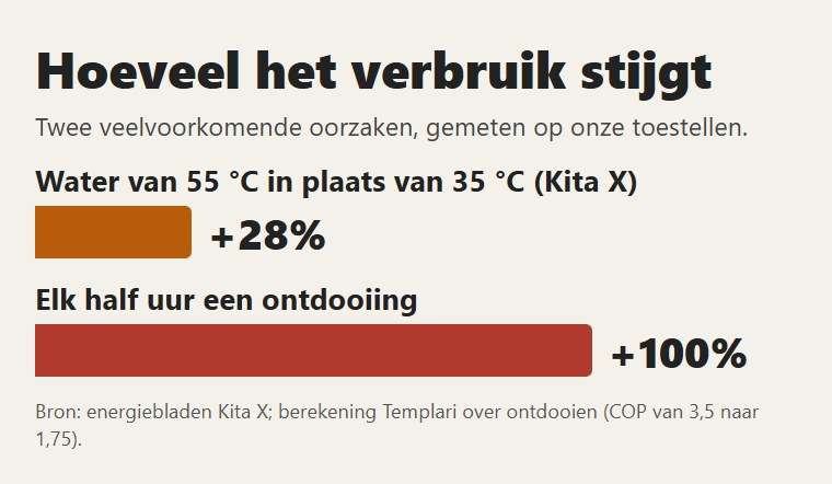 Hoeveel twee veelvoorkomende oorzaken het verbruik verhogen