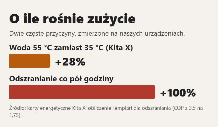 O ile dwie częste przyczyny podnoszą zużycie