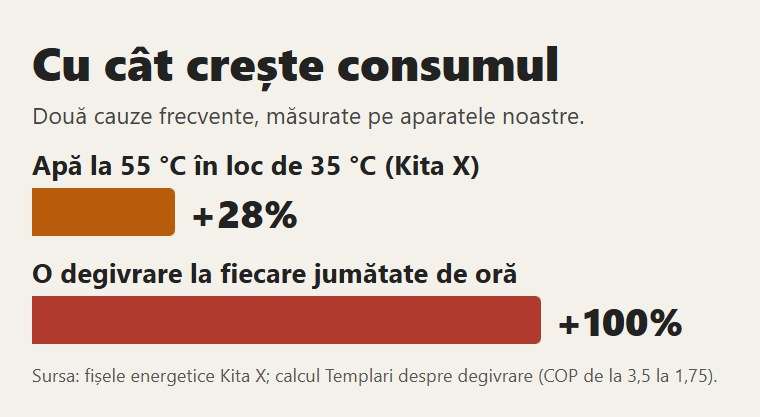 Cu cât cresc consumul două cauze frecvente