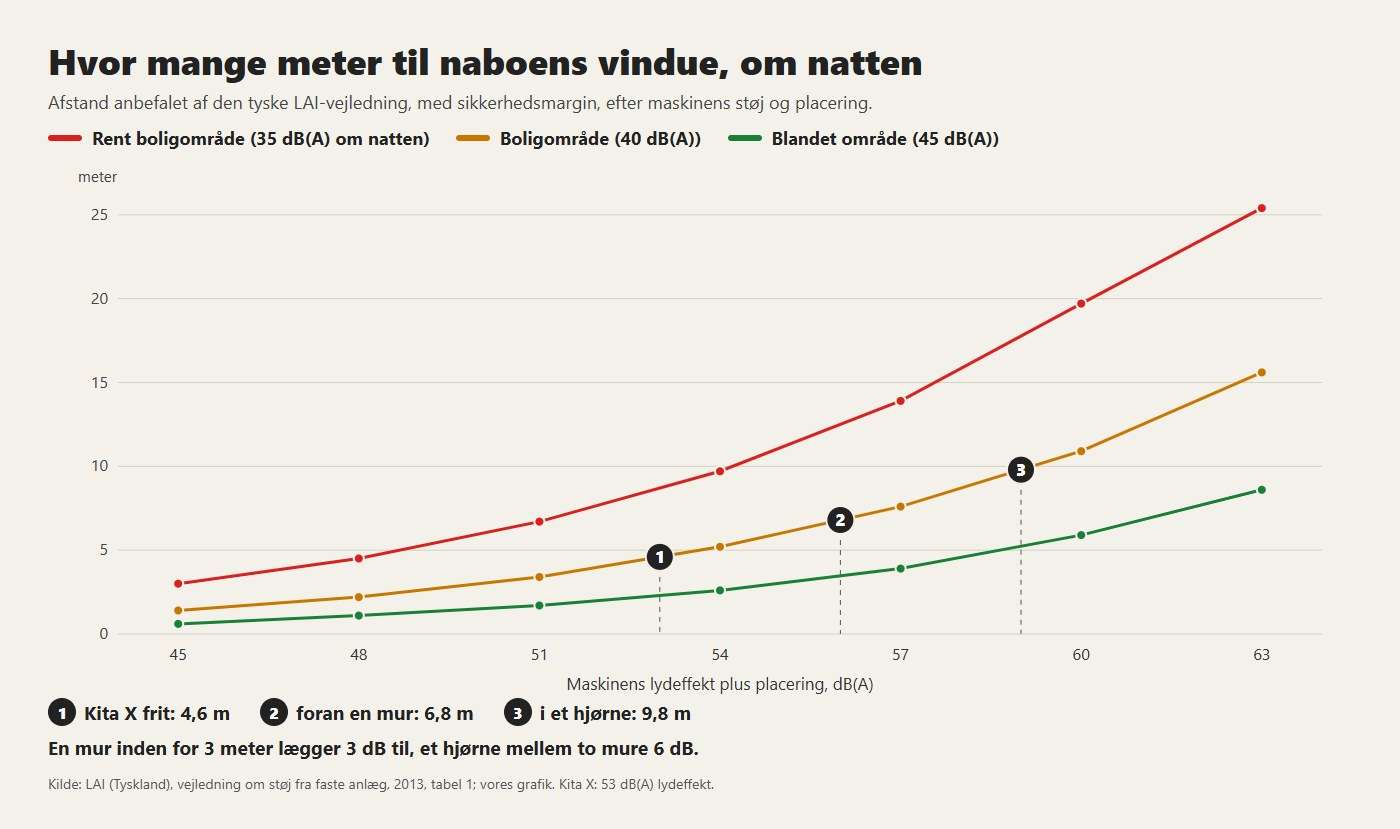 Anbefalet afstand til naboens vindue om natten efter maskinens lydeffekt og placering, ifølge den tyske LAI-vejledning