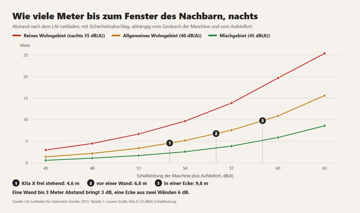 Empfohlener Abstand zum Fenster des Nachbarn nachts, nach Schallleistung und Aufstellort der Maschine, laut LAI-Leitfaden