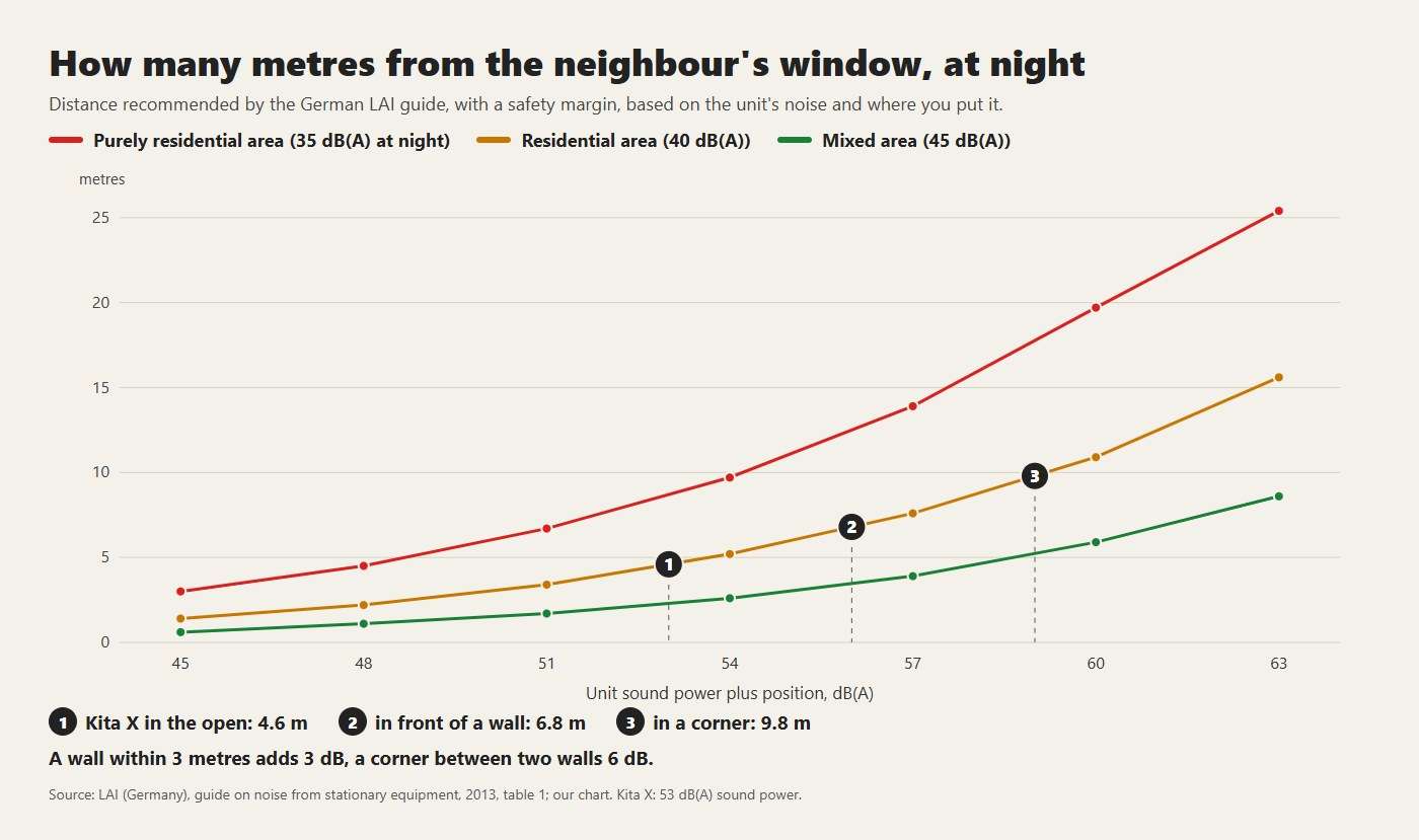 Recommended distance from the neighbour's window at night, by sound power and position of the unit, according to the German LAI guide